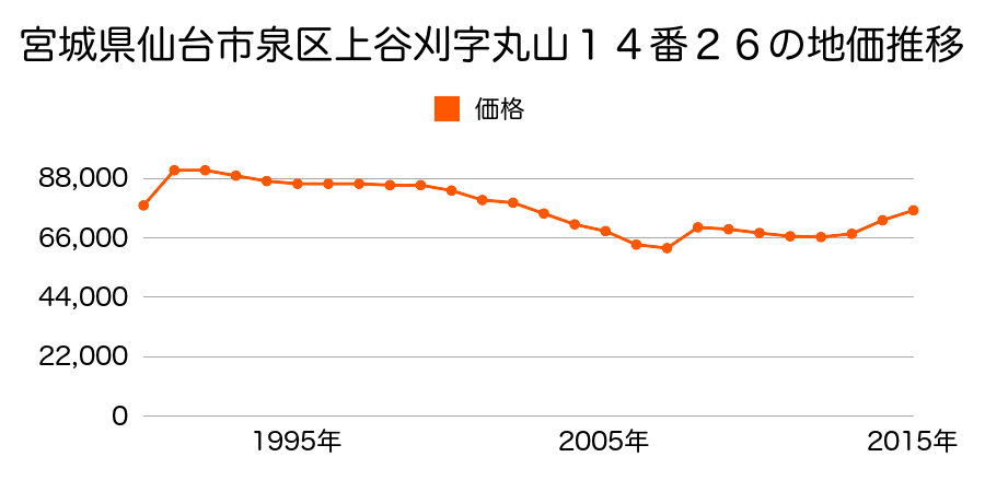 宮城県仙台市泉区高森８丁目７番１２の地価推移のグラフ