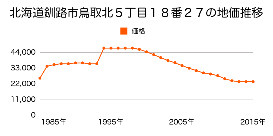 北海道釧路市若草町７番１６の地価推移のグラフ