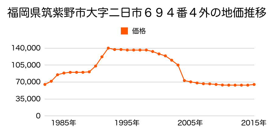 福岡県筑紫野市天拝坂４丁目１２番１０の地価推移のグラフ