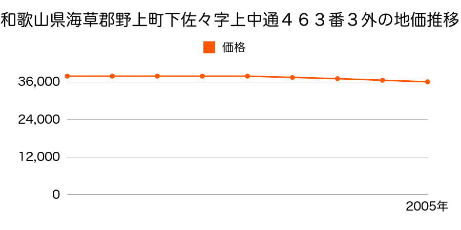 和歌山県海草郡野上町下佐々字上中通４６３番３の地価推移のグラフ