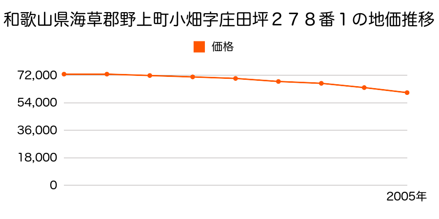 和歌山県海草郡野上町小畑字庄田坪２７８番１の地価推移のグラフ