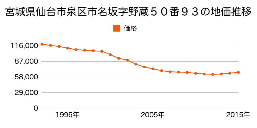 宮城県仙台市泉区市名坂字野蔵５０番９３の地価推移のグラフ