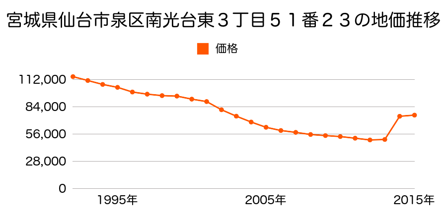 宮城県仙台市泉区上谷刈２丁目９番１４の地価推移のグラフ