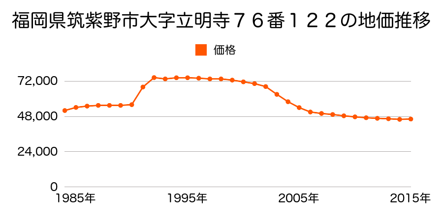 福岡県筑紫野市むさしヶ丘１丁目７６番１２２の地価推移のグラフ
