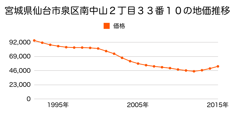 宮城県仙台市泉区南中山２丁目３３番１０の地価推移のグラフ