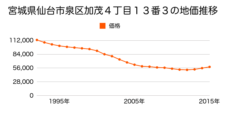 宮城県仙台市泉区加茂４丁目１３番３の地価推移のグラフ