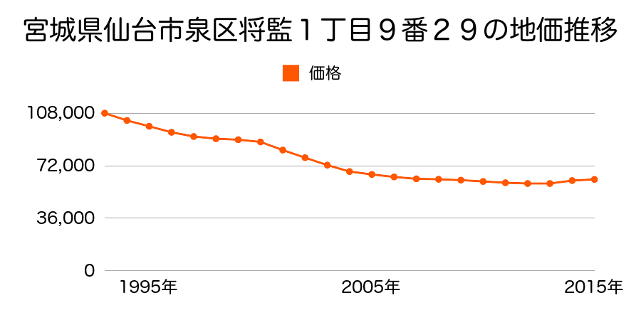 宮城県仙台市泉区将監１丁目９番２９の地価推移のグラフ