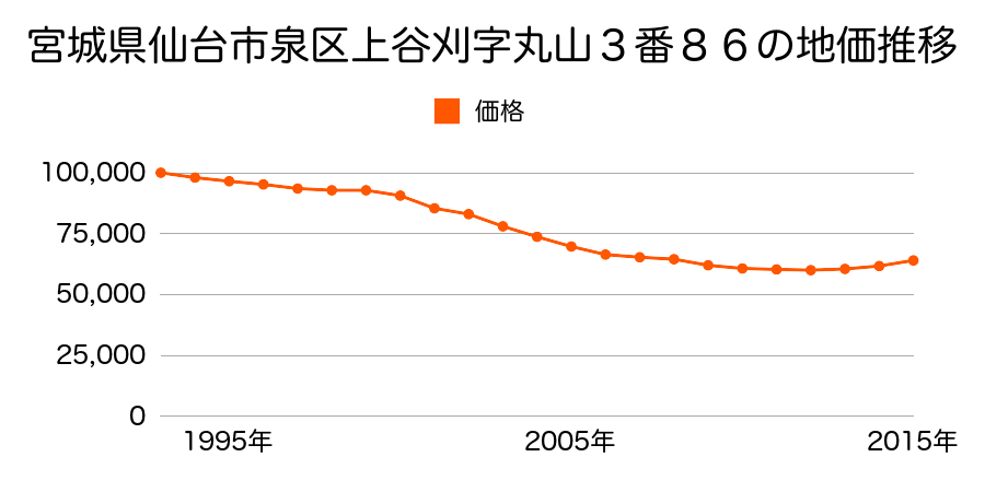 宮城県仙台市泉区上谷刈５丁目３番８６の地価推移のグラフ