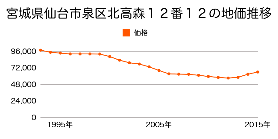 宮城県仙台市泉区北高森１２番１２の地価推移のグラフ