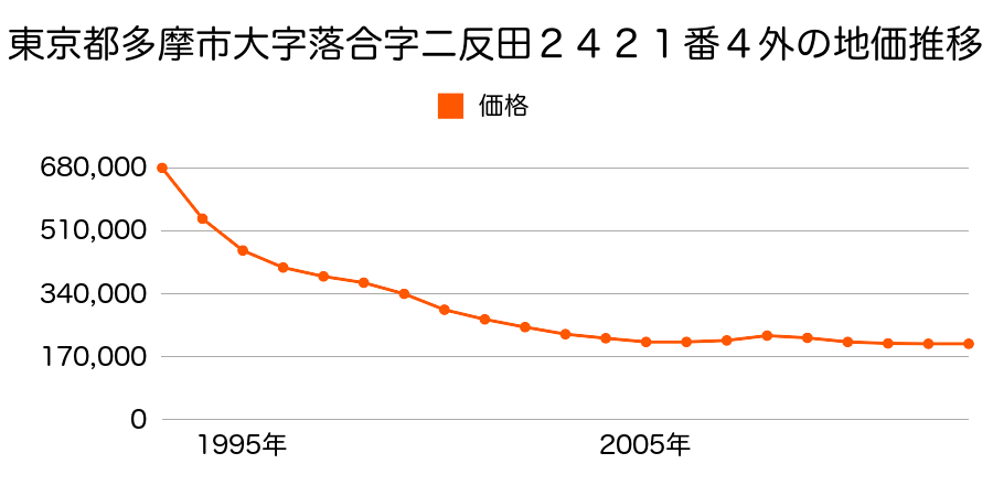 東京都多摩市桜ケ丘４丁目１６番１の地価推移のグラフ