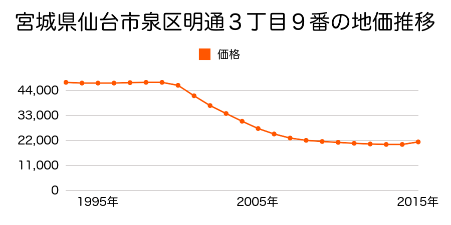 宮城県仙台市泉区明通３丁目９番の地価推移のグラフ