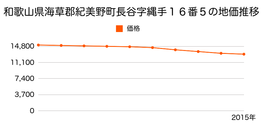 和歌山県海草郡紀美野町長谷字縄手１６番５の地価推移のグラフ