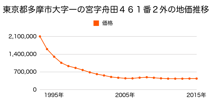 東京都多摩市一ノ宮２丁目１３番３外の地価推移のグラフ