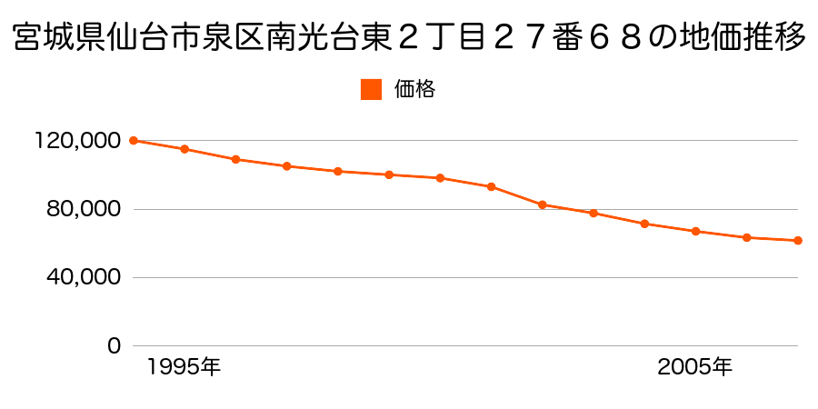 宮城県仙台市泉区南光台東２丁目２７番６８の地価推移のグラフ