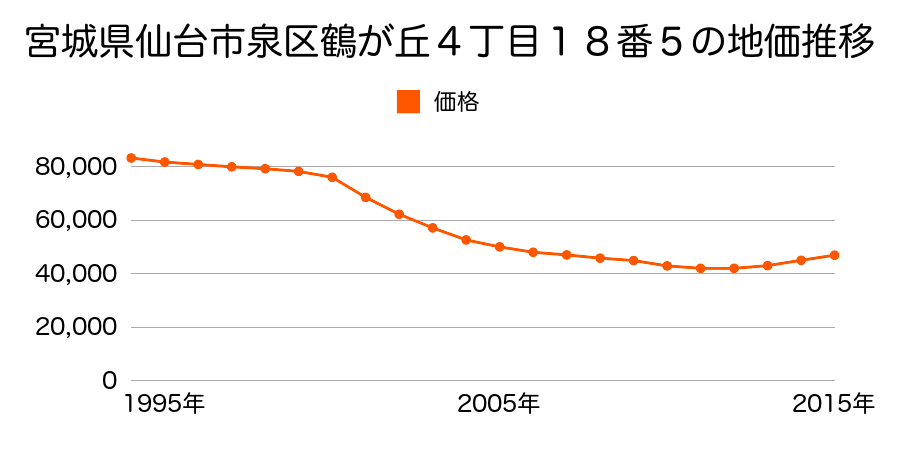 宮城県仙台市泉区鶴が丘４丁目１８番５の地価推移のグラフ