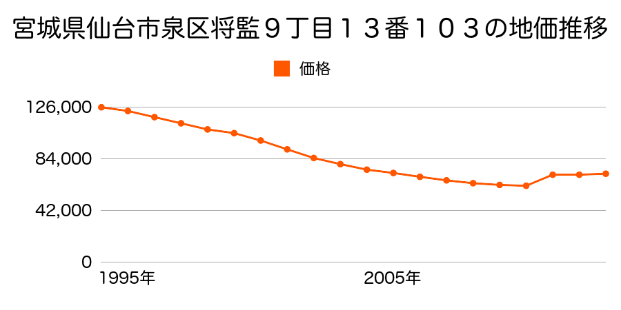 宮城県仙台市泉区南光台２丁目１６０番７０の地価推移のグラフ