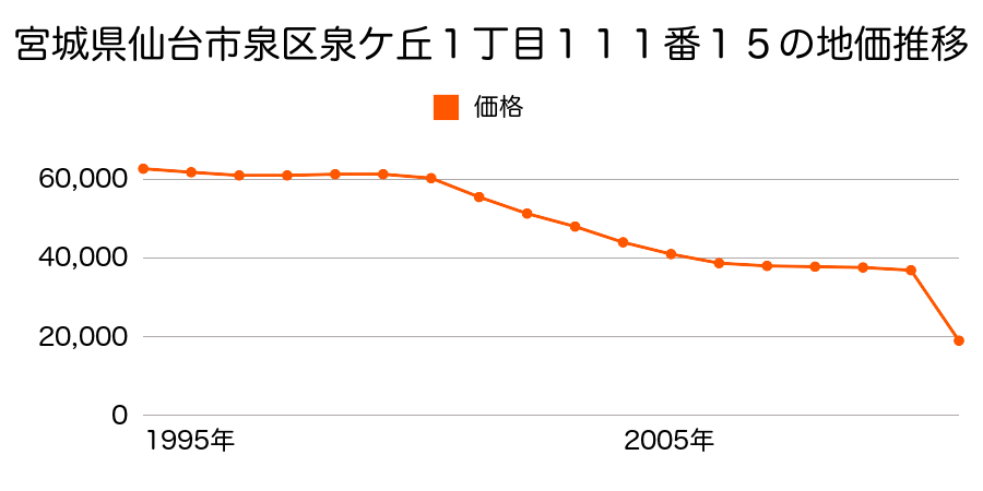 宮城県仙台市泉区南光台東３丁目５１番２３の地価推移のグラフ