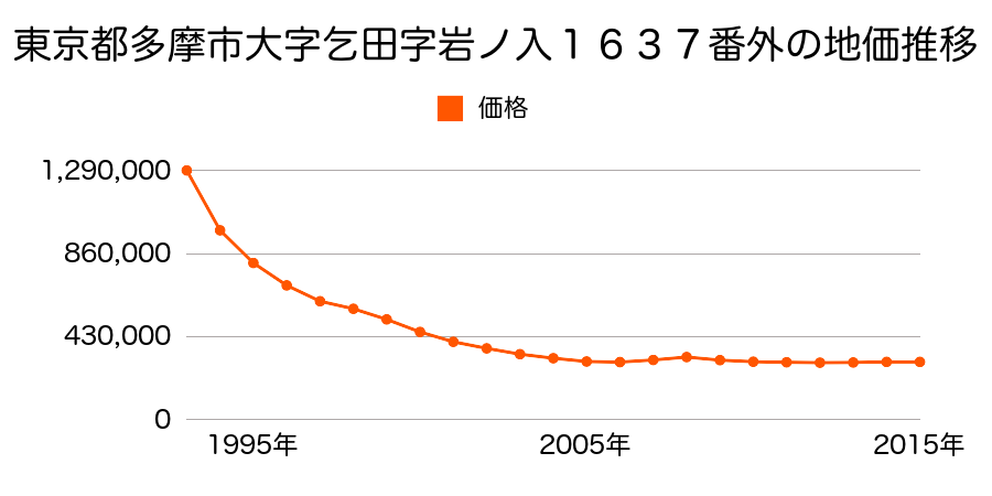 東京都多摩市永山１丁目２番１３の地価推移のグラフ