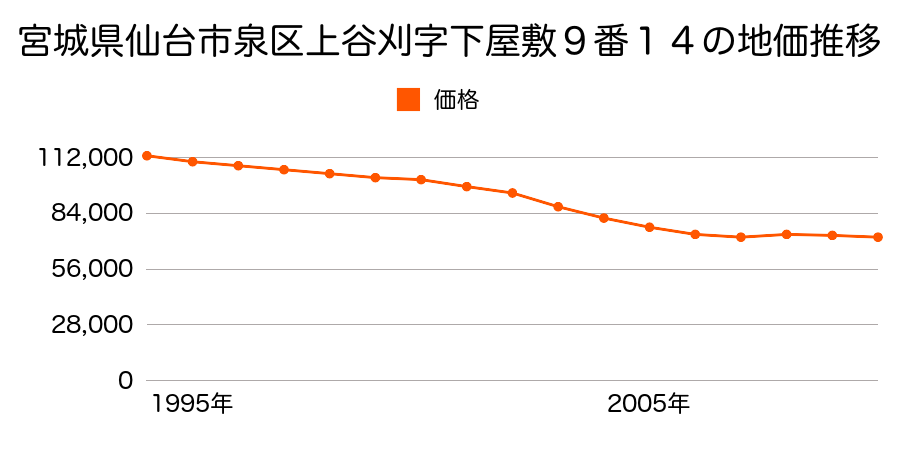 宮城県仙台市泉区上谷刈２丁目９番１４の地価推移のグラフ