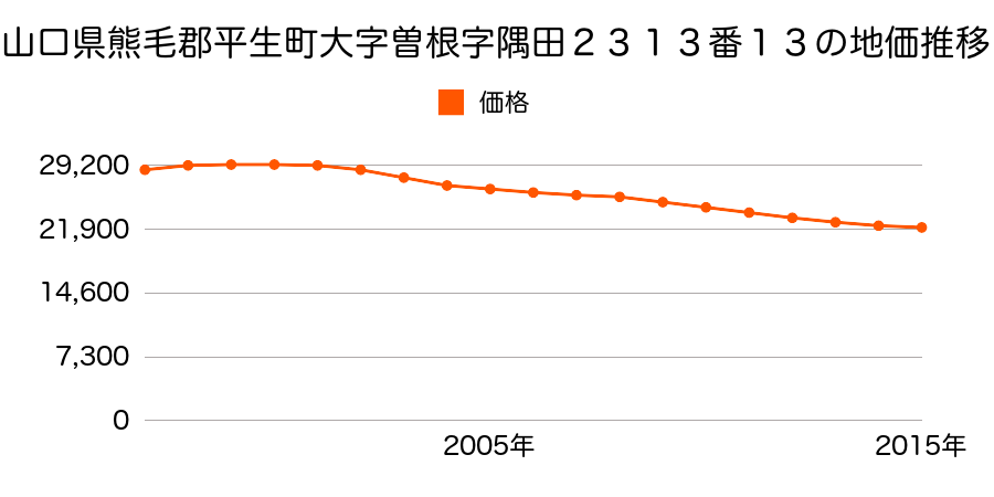 山口県熊毛郡平生町大字曽根字隅田２３１３番１３の地価推移のグラフ