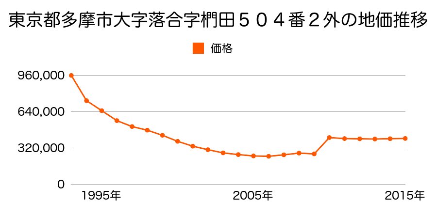 東京都多摩市落合１丁目９番６外の地価推移のグラフ