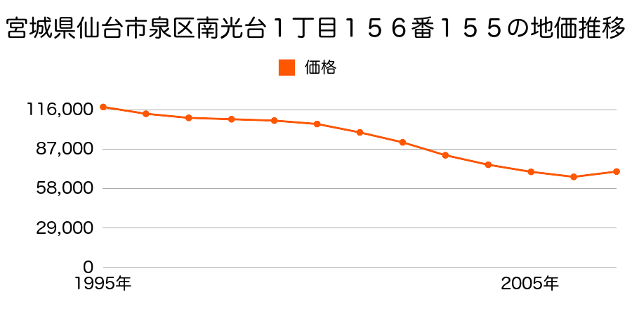 宮城県仙台市泉区高森８丁目７番１２の地価推移のグラフ