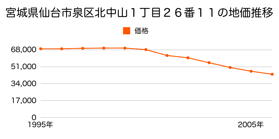 宮城県仙台市泉区北中山１丁目２６番１１の地価推移のグラフ