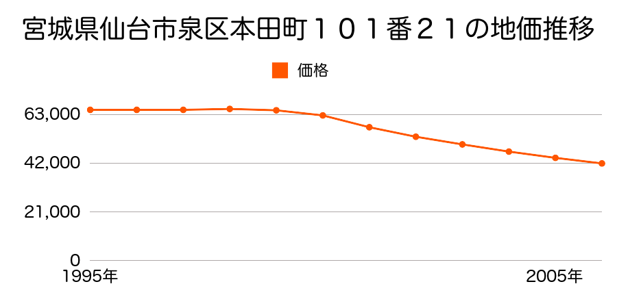 宮城県仙台市泉区本田町１０１番２１の地価推移のグラフ
