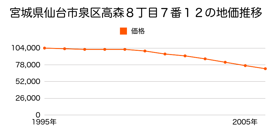 宮城県仙台市泉区高森８丁目７番１２の地価推移のグラフ