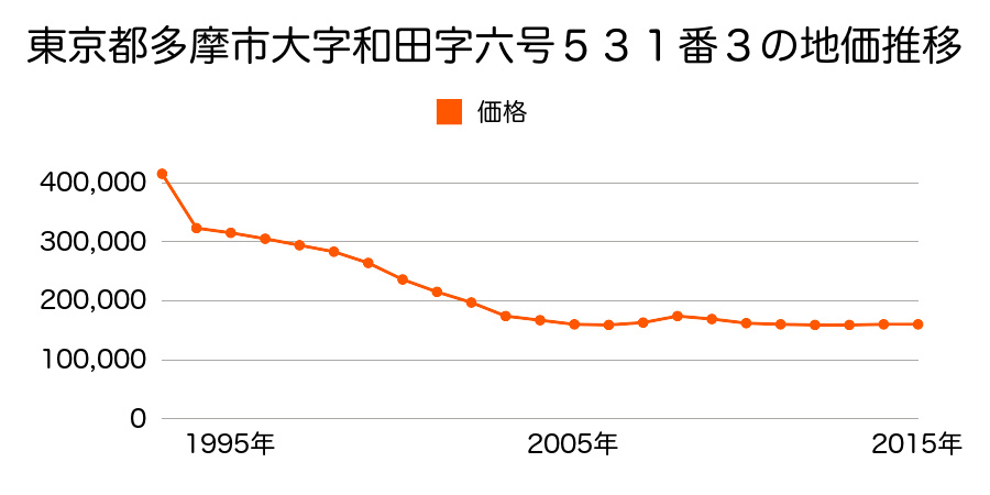 東京都多摩市連光寺１丁目７番２４の地価推移のグラフ
