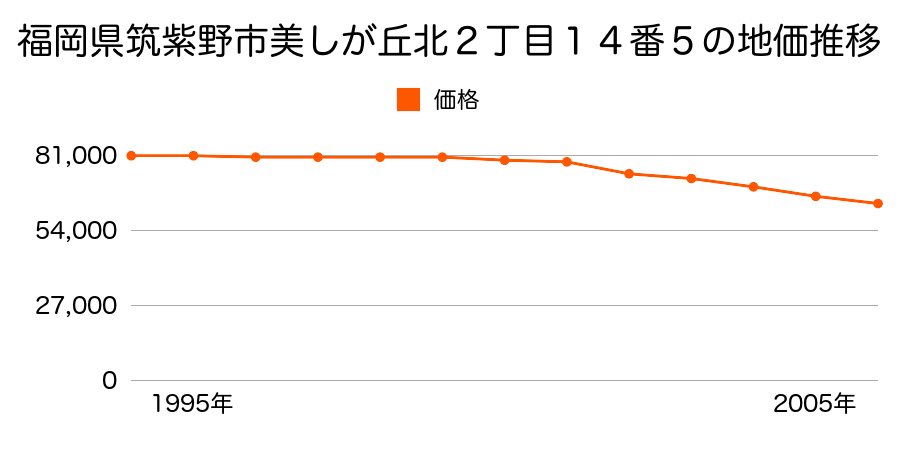 福岡県筑紫野市美しが丘南７丁目５番２の地価推移のグラフ