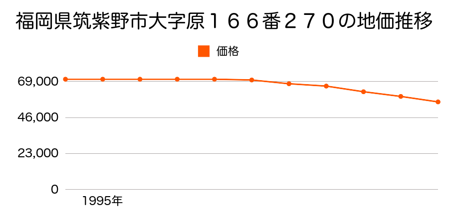 福岡県筑紫野市大字原１６６番２７０の地価推移のグラフ