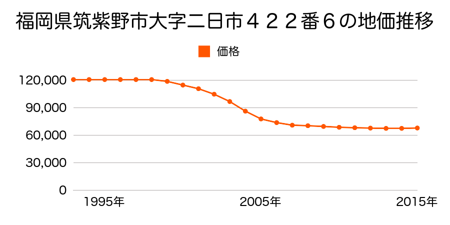 福岡県筑紫野市二日市北１丁目４２２番６の地価推移のグラフ