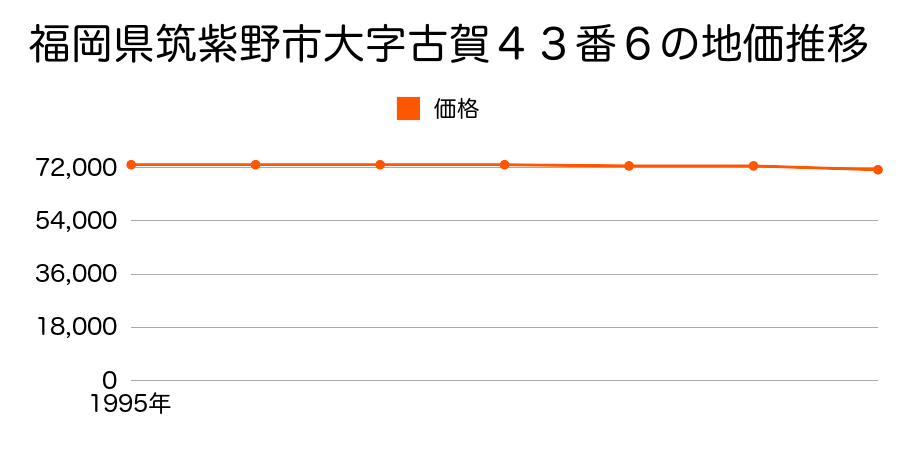 福岡県筑紫野市大字古賀４３番６の地価推移のグラフ