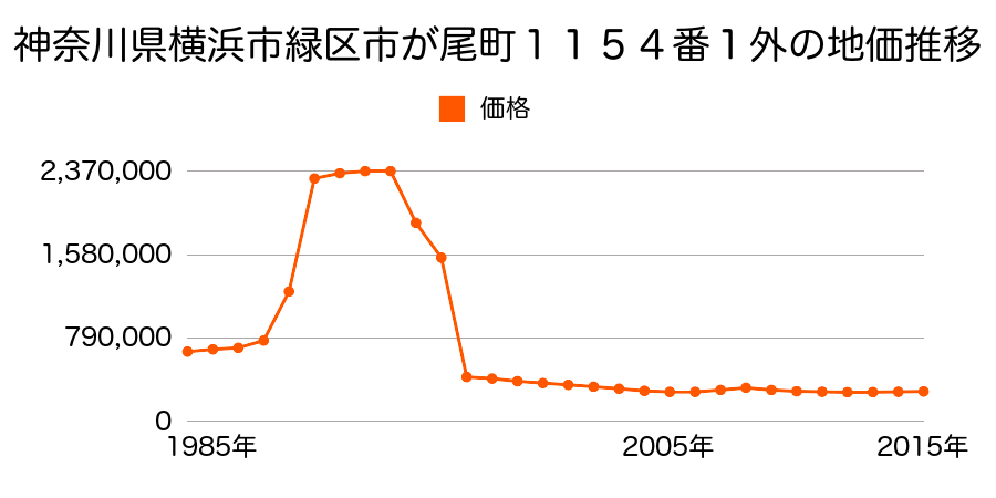 神奈川県横浜市緑区三保町字宮根２１６０番５の地価推移のグラフ