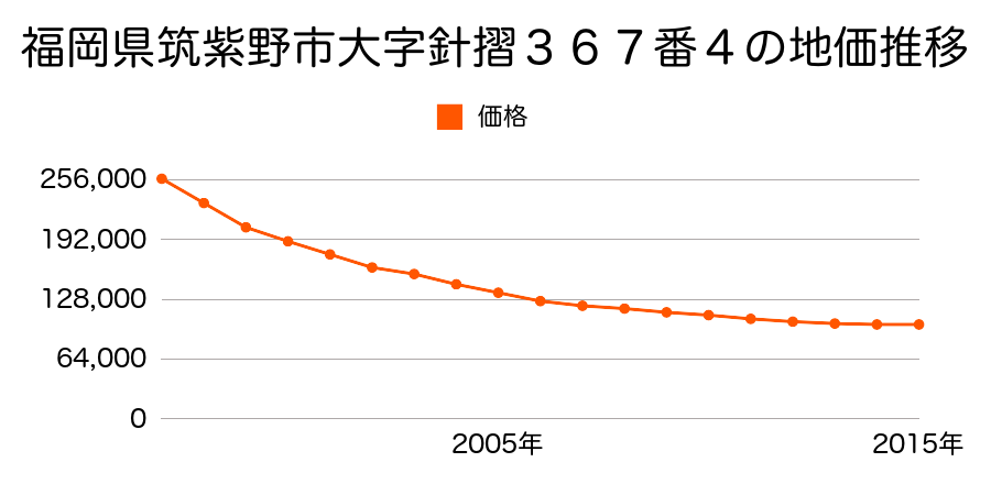 福岡県筑紫野市針摺中央２丁目３６７番４の地価推移のグラフ