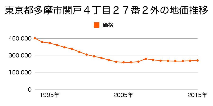 東京都多摩市関戸４丁目２７番３の地価推移のグラフ