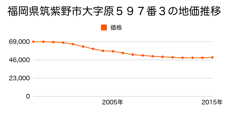 福岡県筑紫野市大字牛島３１６番１の地価推移のグラフ