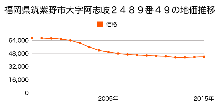 福岡県筑紫野市大字阿志岐２４８９番４９の地価推移のグラフ