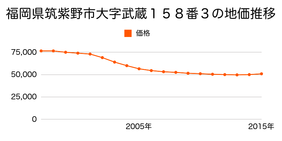 福岡県筑紫野市武蔵４丁目１５８番３の地価推移のグラフ