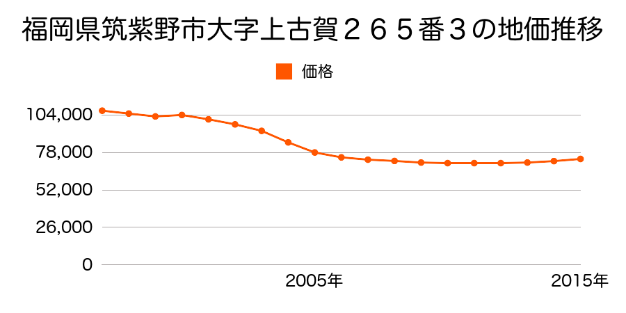 福岡県筑紫野市湯町２丁目２６５番３の地価推移のグラフ