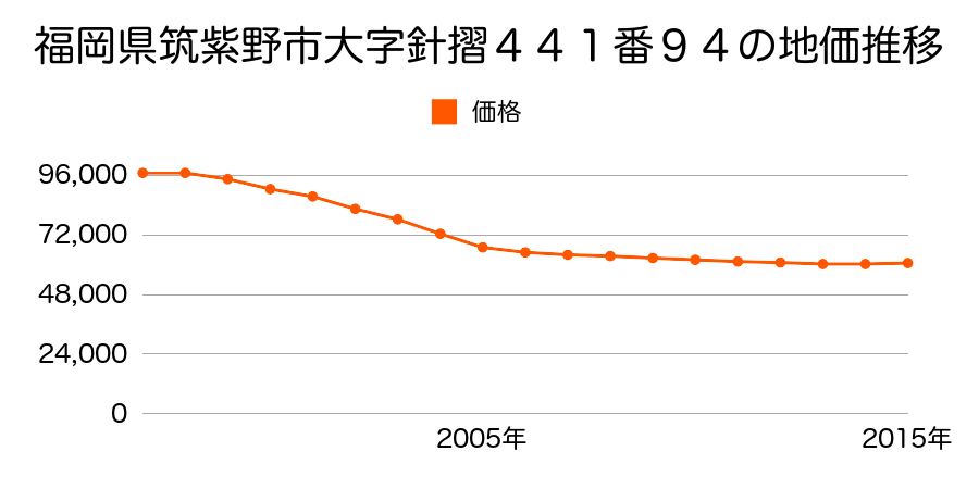 福岡県筑紫野市針摺北４４１番９４の地価推移のグラフ