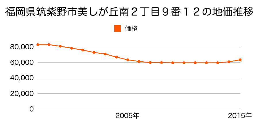 福岡県筑紫野市美しが丘南２丁目９番１２の地価推移のグラフ