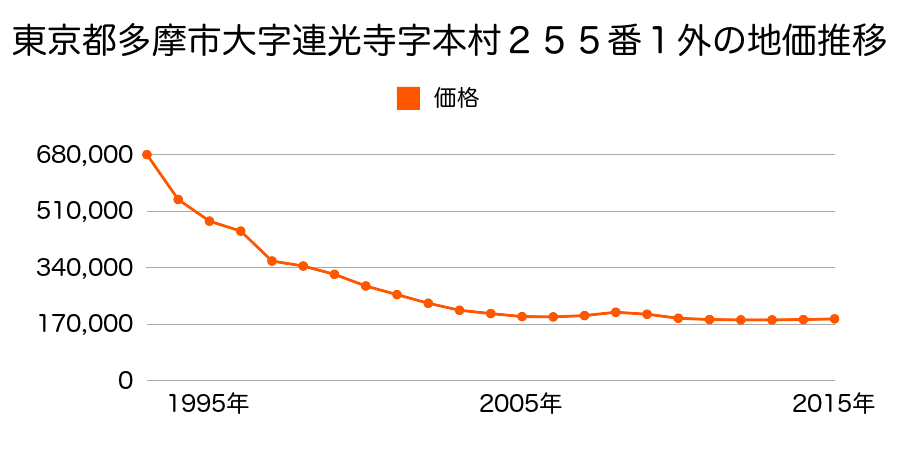 東京都多摩市関戸５丁目２５番２２の地価推移のグラフ