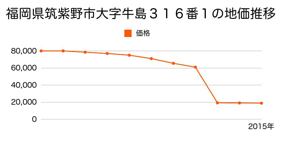 福岡県筑紫野市大字山口１１３９番１の地価推移のグラフ