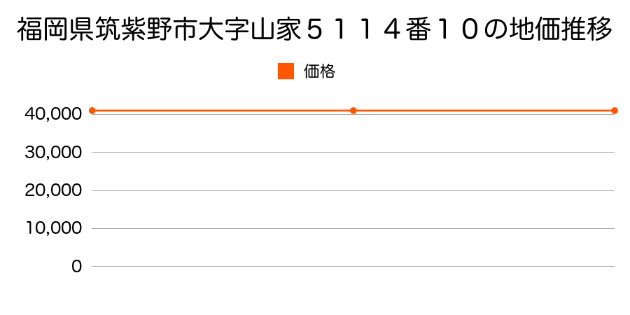 福岡県筑紫野市大字山家５１１４番１０の地価推移のグラフ