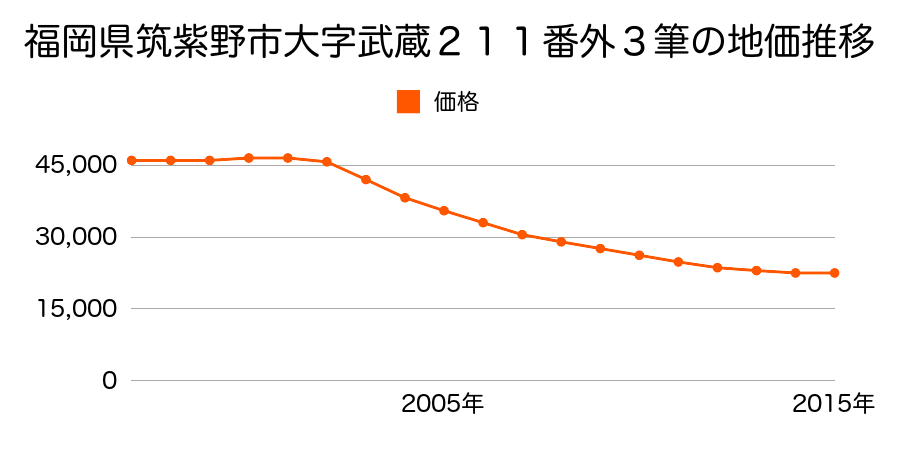 福岡県筑紫野市武蔵３丁目２１１番ほか３筆の地価推移のグラフ
