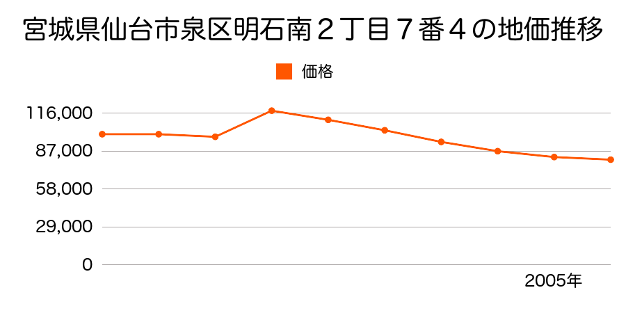 宮城県仙台市泉区みずほ台１２番４の地価推移のグラフ
