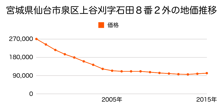 宮城県仙台市泉区上谷刈１丁目７６番の地価推移のグラフ