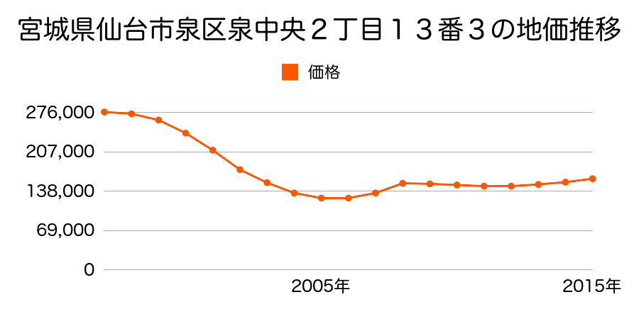 宮城県仙台市泉区泉中央２丁目１３番３外の地価推移のグラフ